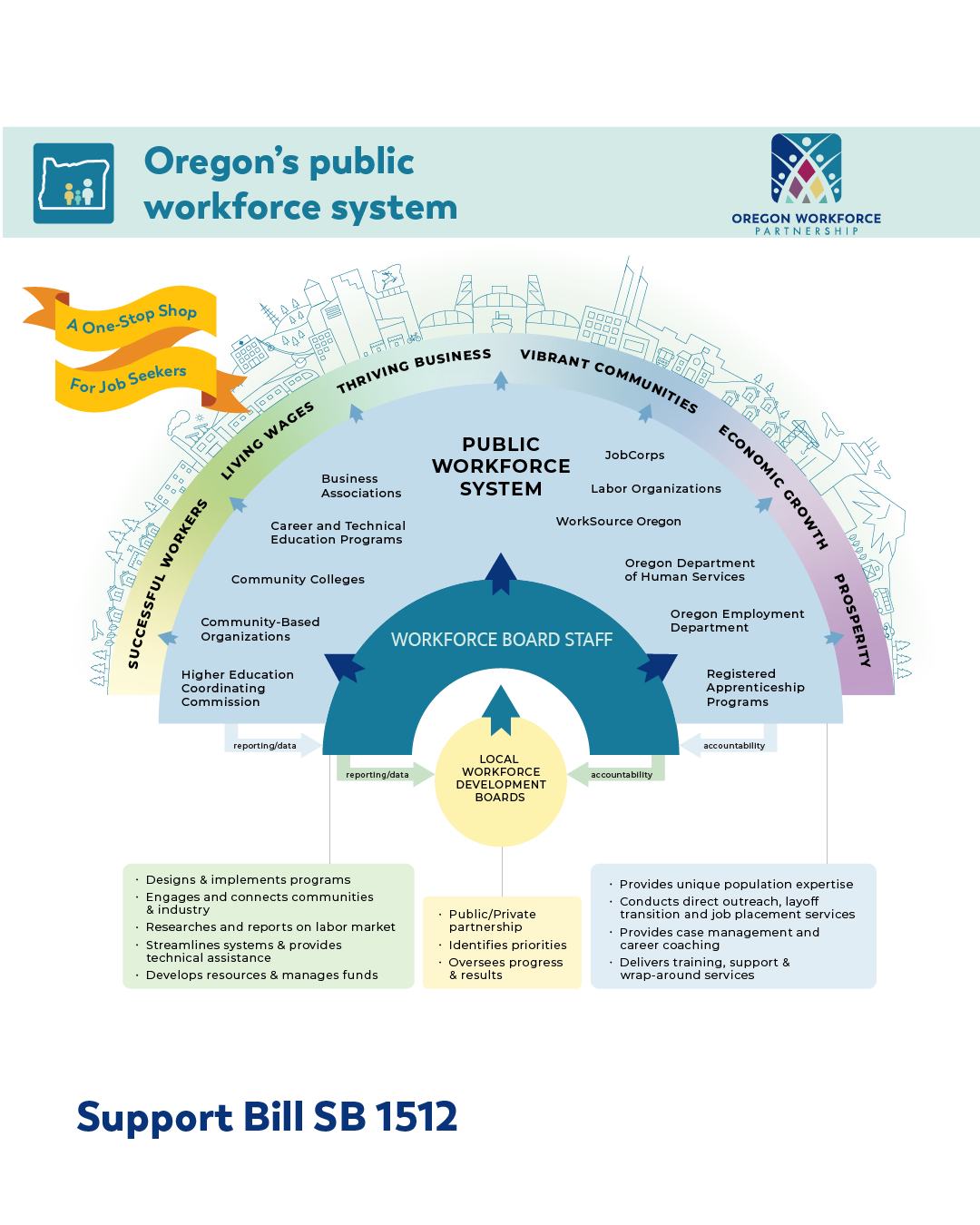 Oregon Workforce Partnership