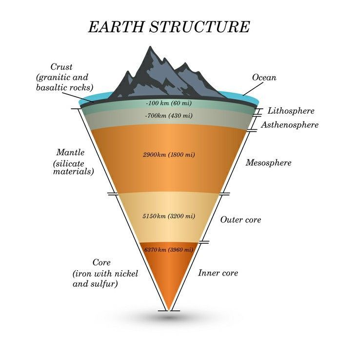 Unify - Know Earth's structure... | Facebook