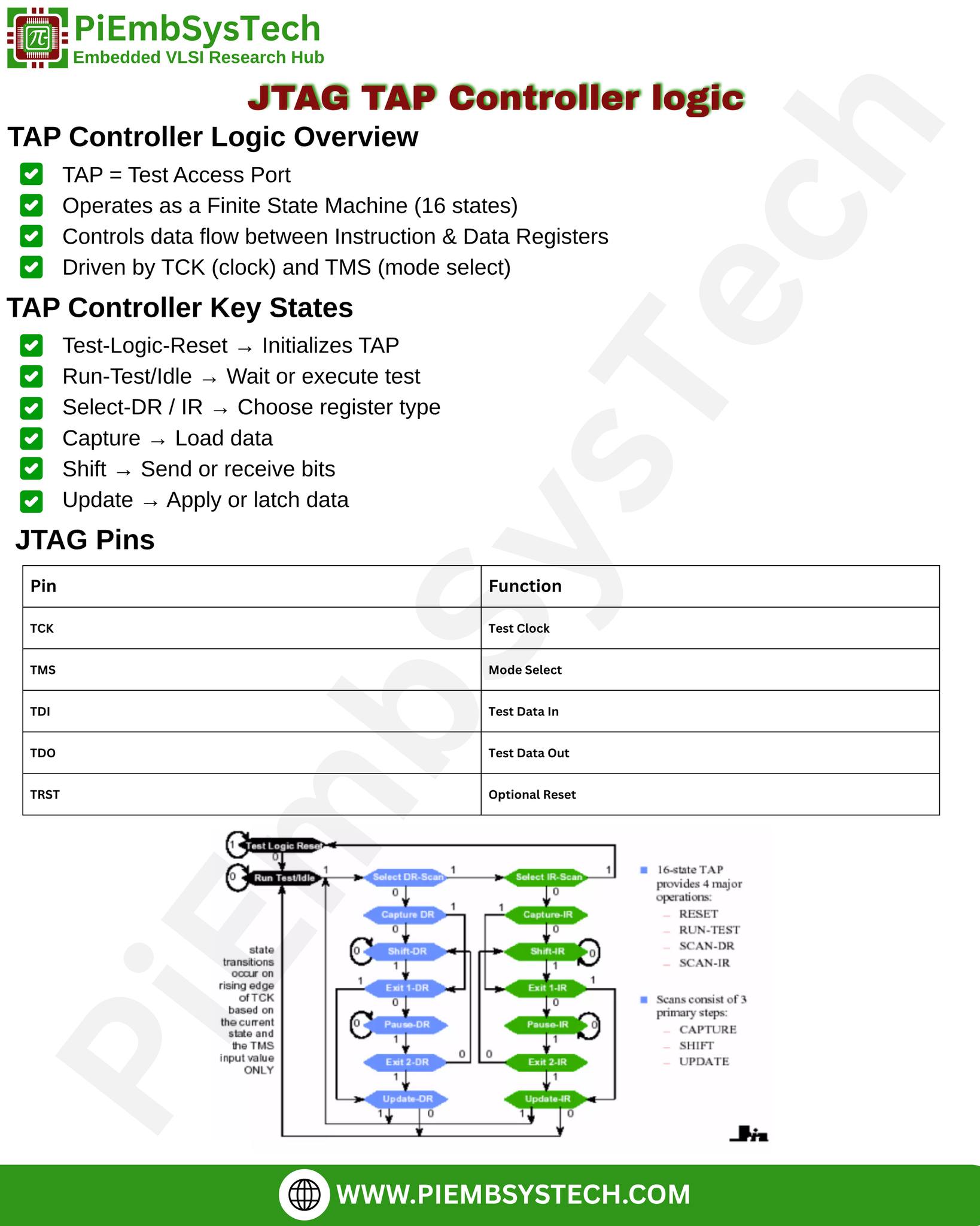 PiEmbSysTech - JTAG TAP Controller Logic – The Hidden Debug Power ...