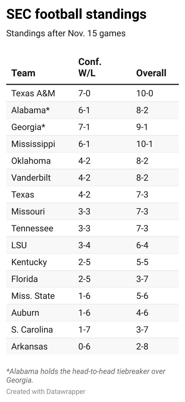 Michael - The latest SEC standings with two weeks of the season to play ...