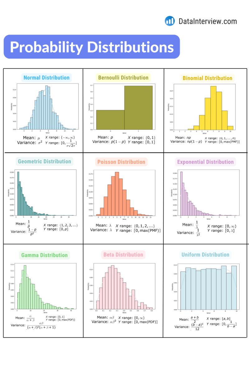 MLTut - Probability Distributions! Best Statistics Courses-> https ...