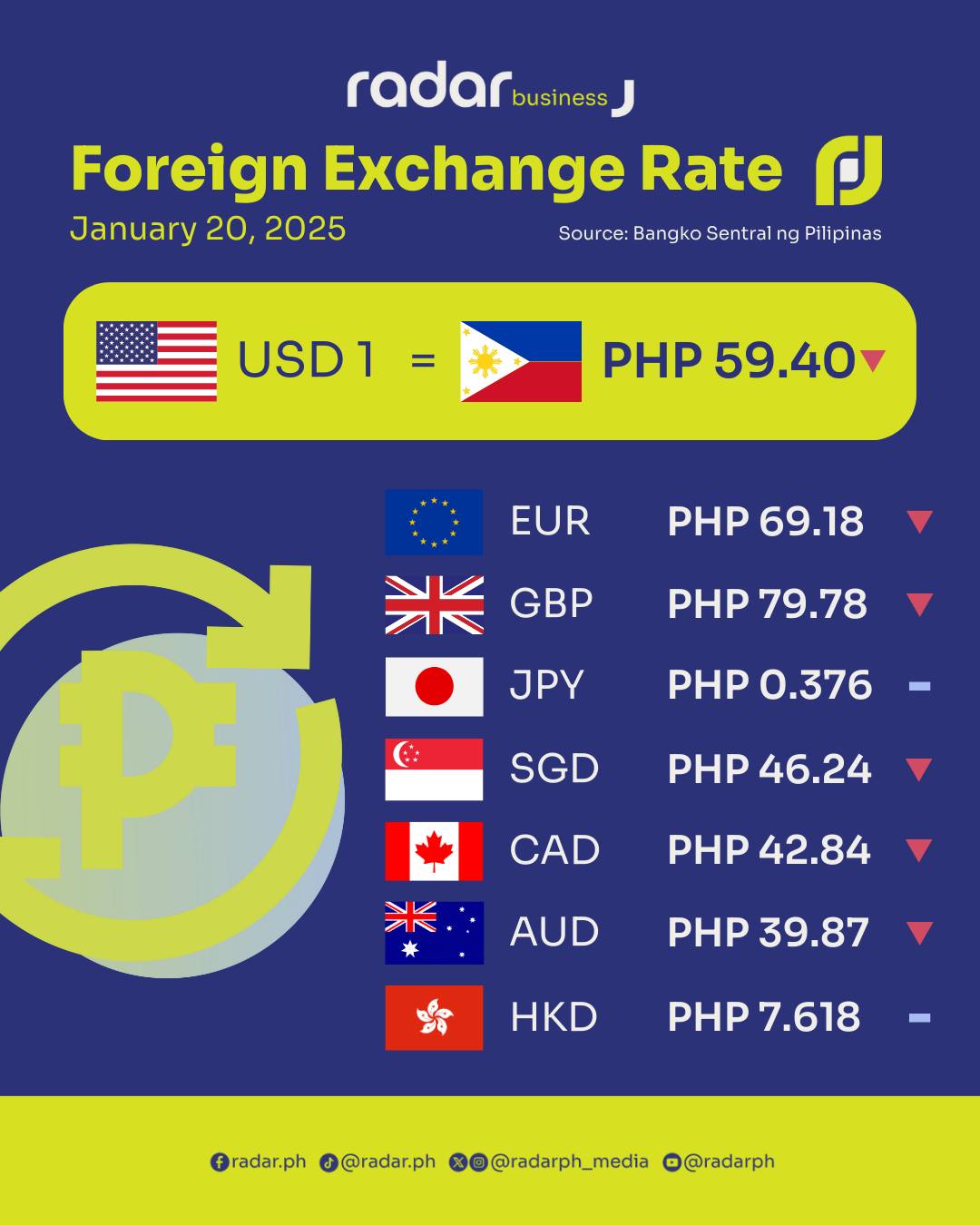 radar.ph - #PesoPowerCheck: The Philippine Peso continues to see ...