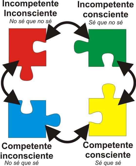 Las 4 etapas del aprendizaje: Si... - Un día de estos. | Facebook