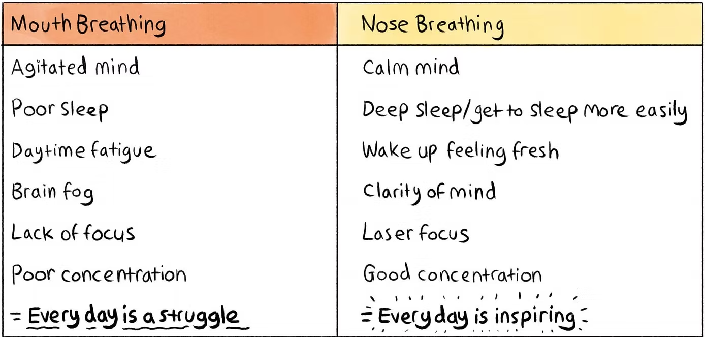 The health Benefits of Breathing through the nose | Facebook