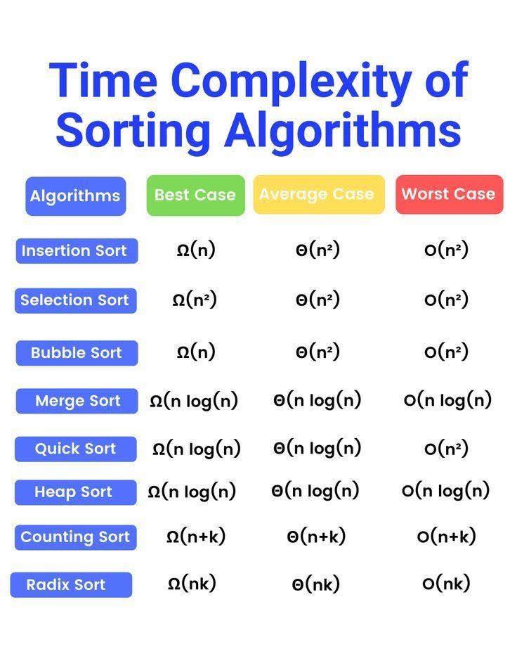 Data - 📌 สรุป Infographic: Time Complexity of Sorting Algorithms 1 ...