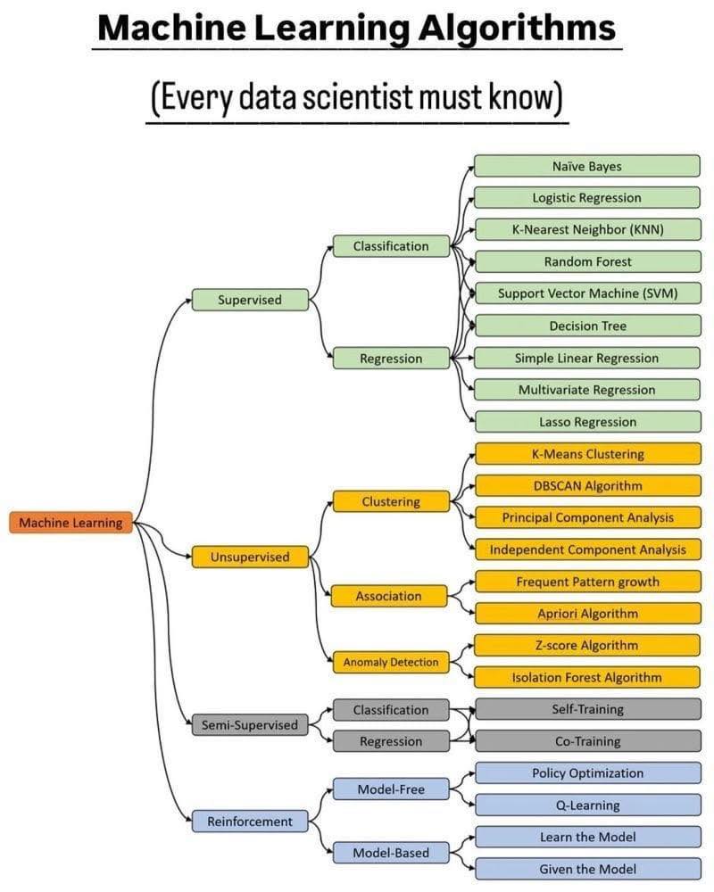 Data - 🤖 สรุป Infographic : Machine Learning Algorithms (ที่ Data ...