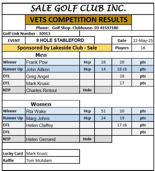 Sale - 20 pts was the winning scores for both Frank and Rita. A small ...