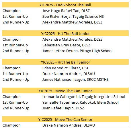 Data - Congratulations to Our Day 1 One Minute Game Winners! 🎉 Young ...