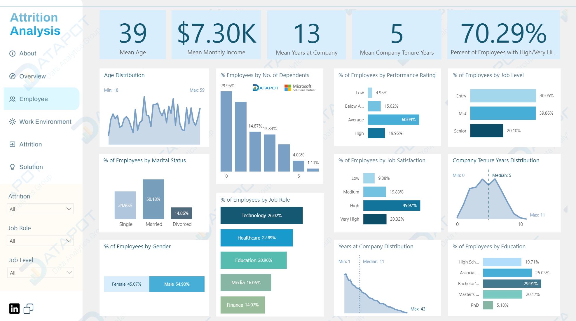 40 mẫu dashboard HR cho báo... - Datapot Analytics Training | Facebook