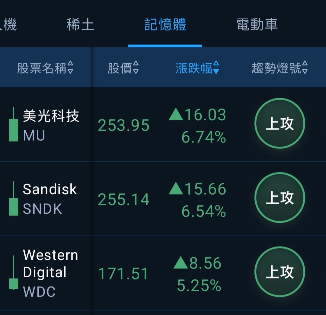 美股夢想家 - 記憶體這波真的很扯，回檔也沒什麼回，就是一路暴力創高，可惜買得不夠多🤣 | Facebook