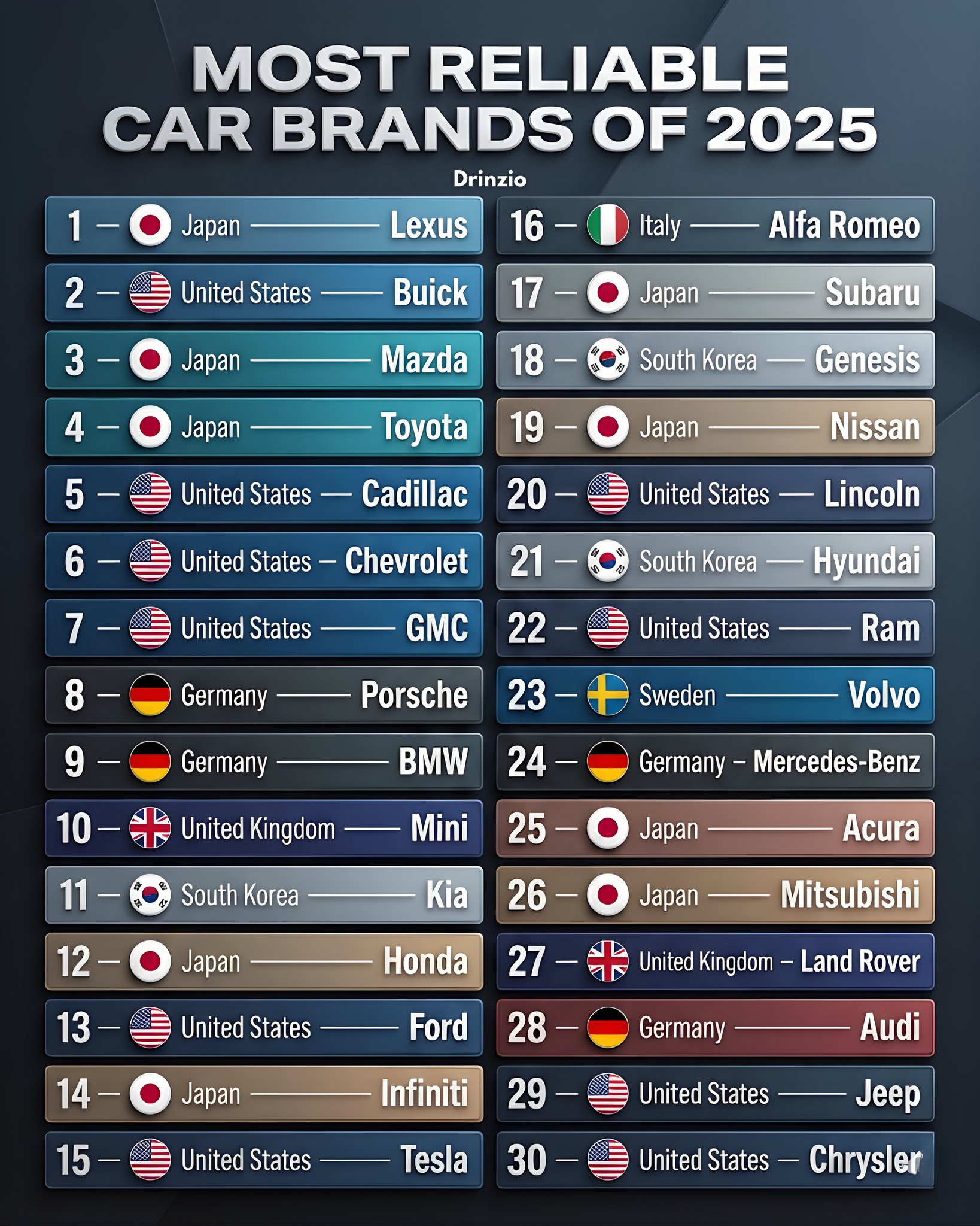 Drinzio - 🚗💯 The Most Reliable Car Brands of 2025 — Did... | Facebook