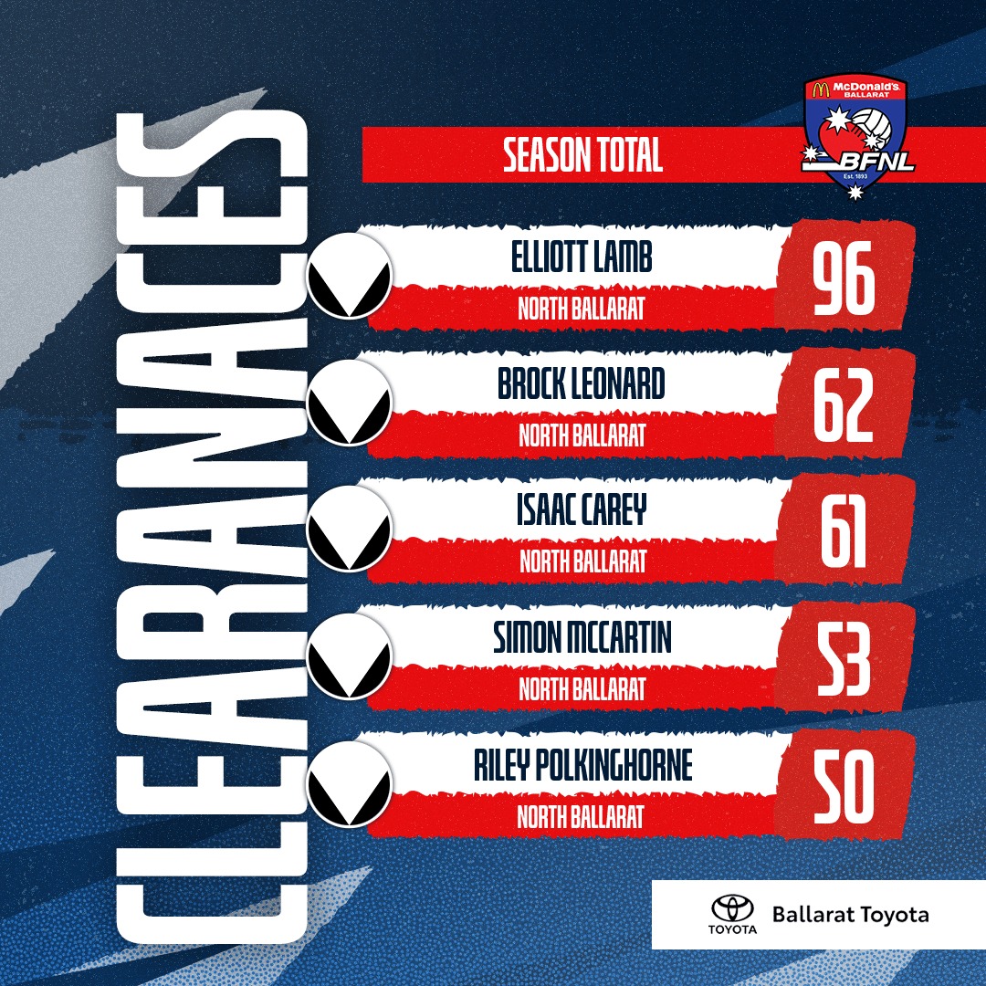 📊 SEASON STATS | After... - Ballarat Football Netball League | Facebook