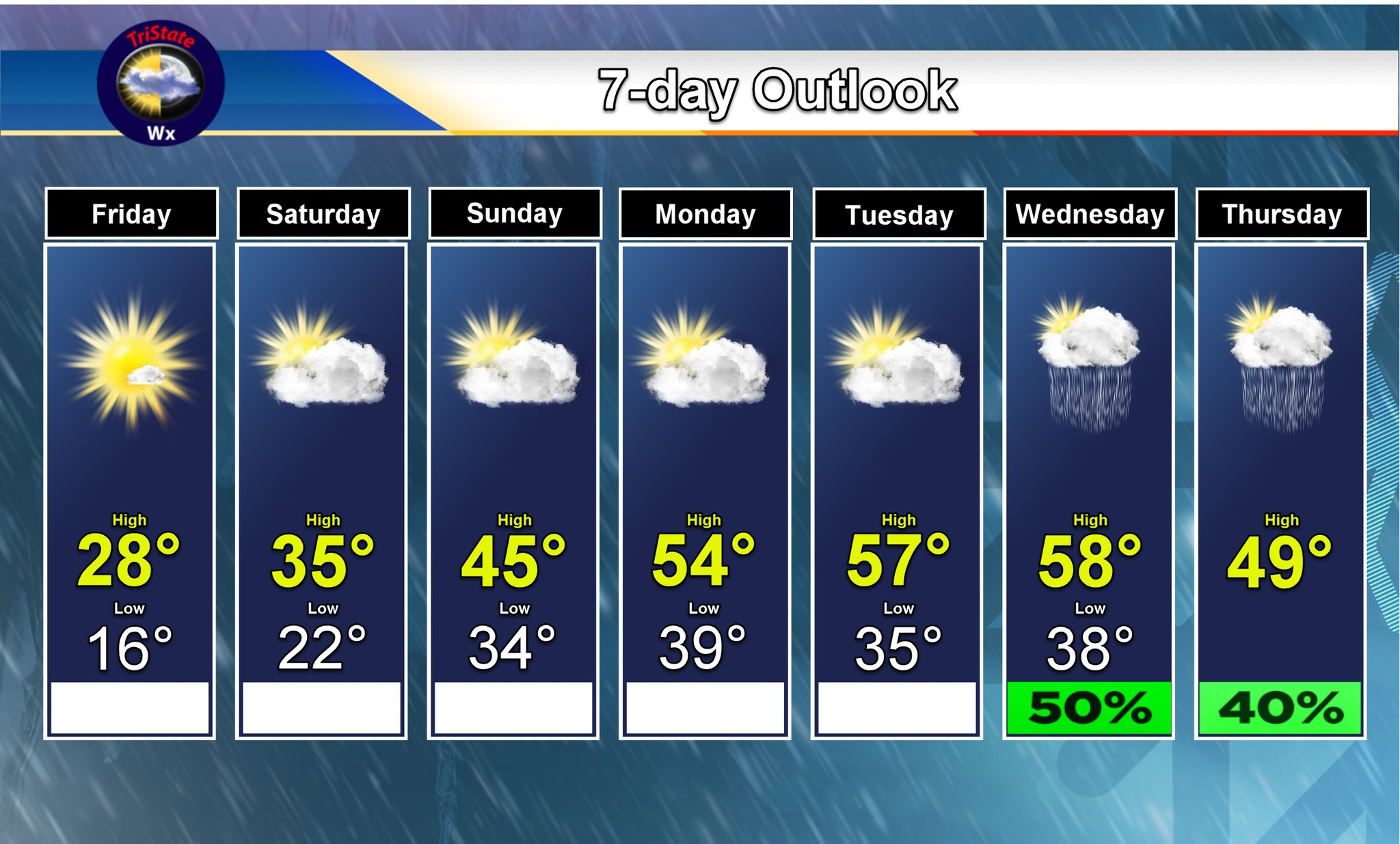 Happy Turn 7’2” THREE WEATHER 7-day weather forecast for the tristate area