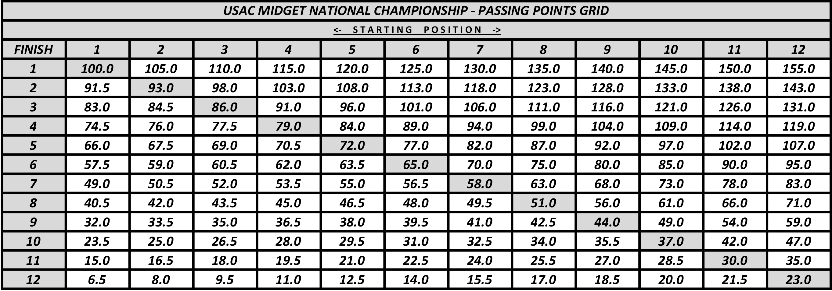 USAC - For those scoring at home. ️ Here's the passing points & finish ...