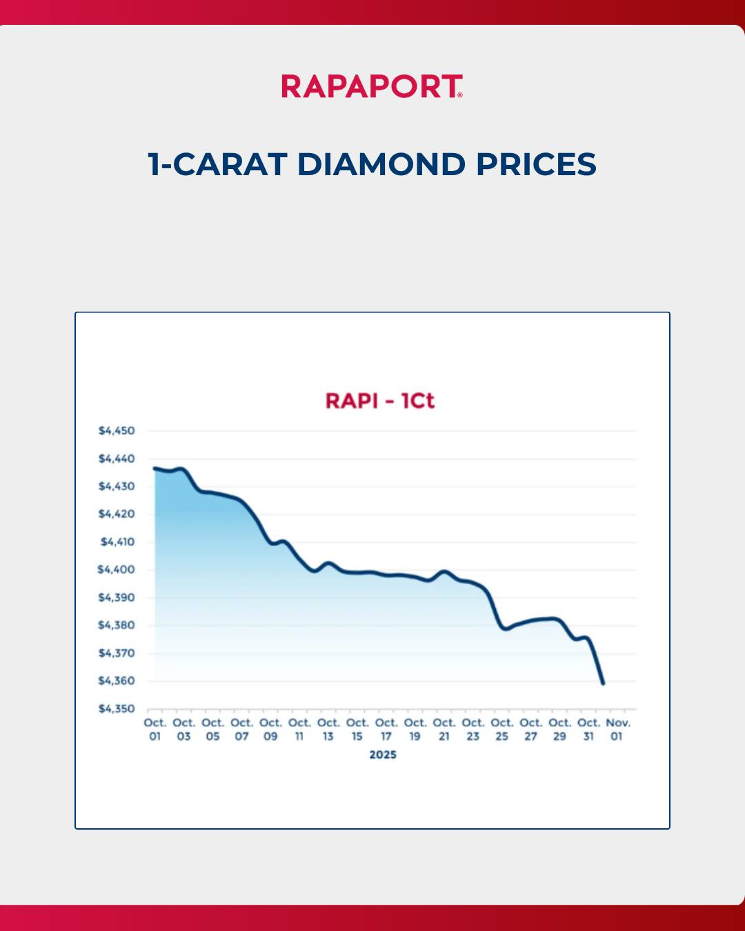 Martin - 💎 Diamond Market Update – October 2025 The 1-carat RAPI ...