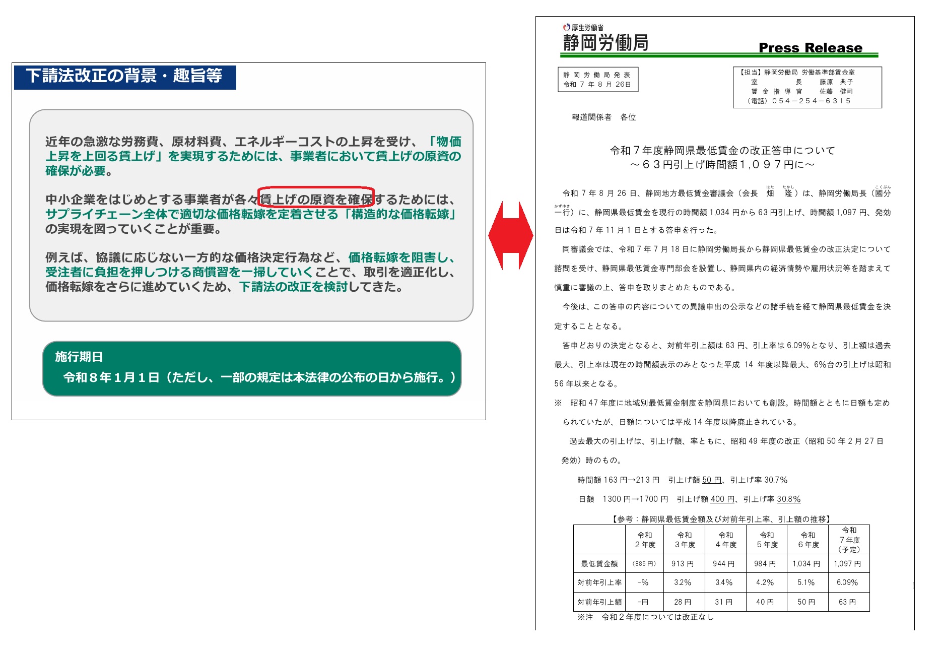 富士市商工会 - 2025年9月の「価格交渉推進月間」では、 「下請法・下請中小企業振興法の改正内容に関する周知」... | Facebook
