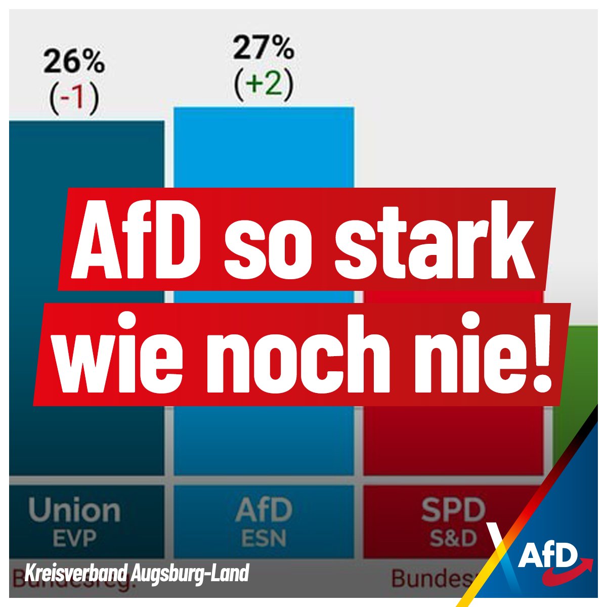 💥 Mit 27% ist die AfD so stark wie... - AfD Augsburg-Land | Facebook