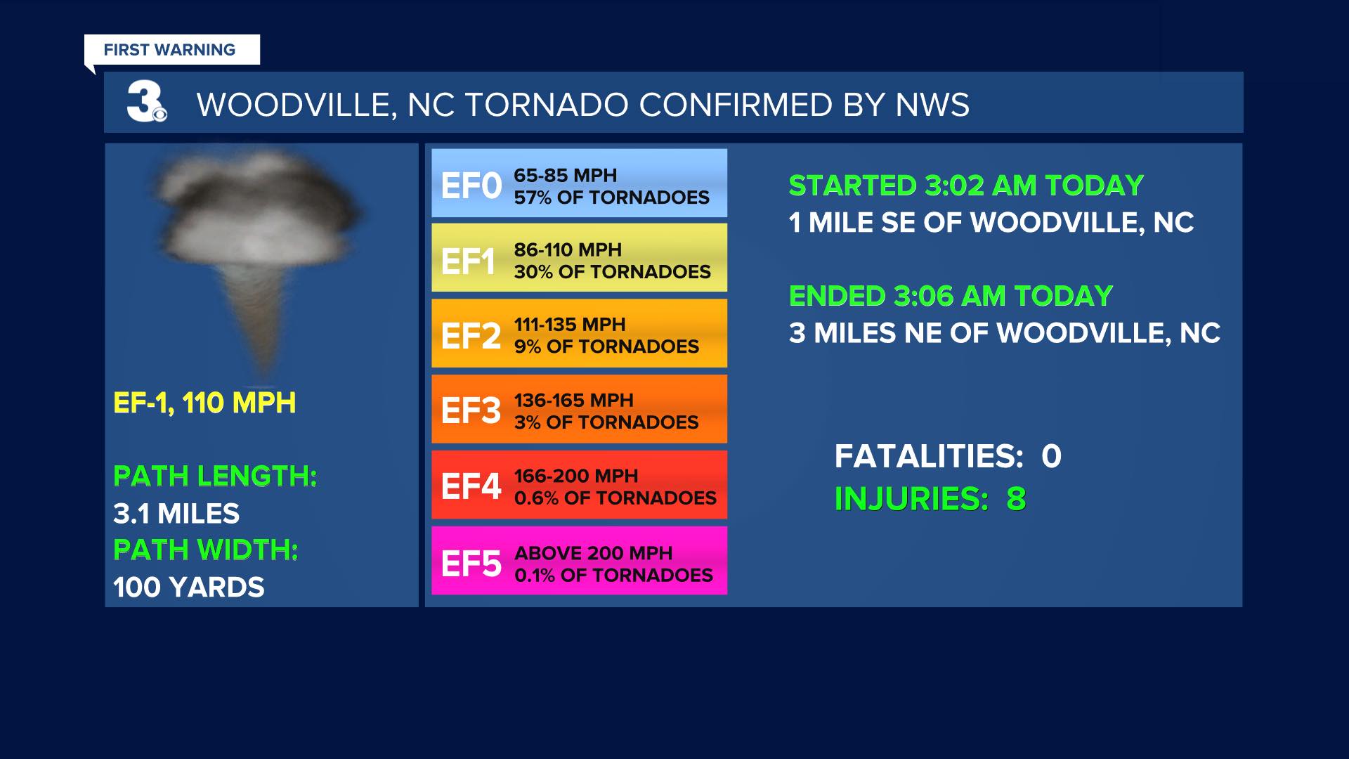 Derrah - NWS confirmed a strong EF-1 tornado hit portions of Perquimans ...