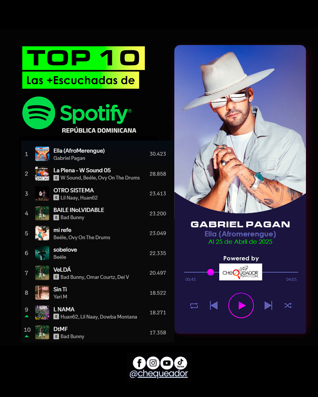 Chequeador - 🎶 TOP 10 Spotify RD 🎶 ¡Estas son las canciones más ...