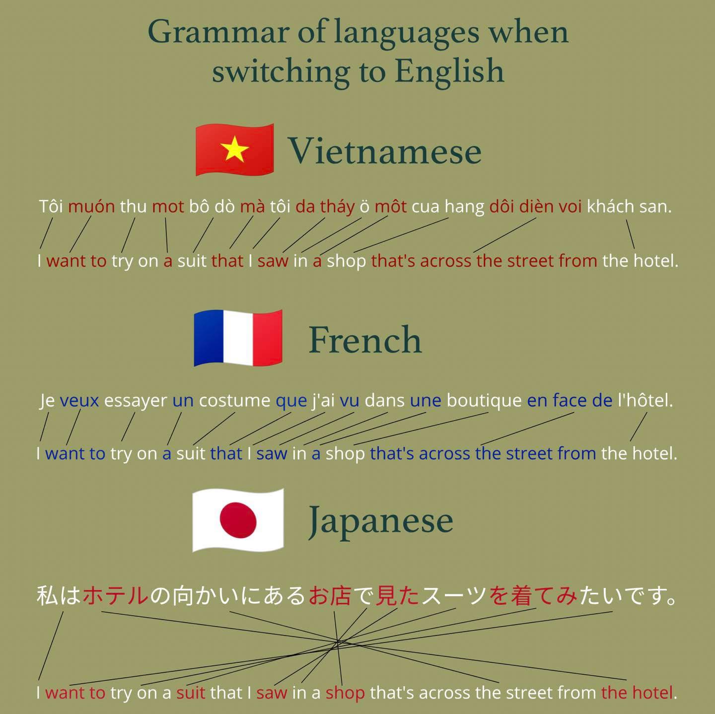 Japanese sentence structure vs English for beginners