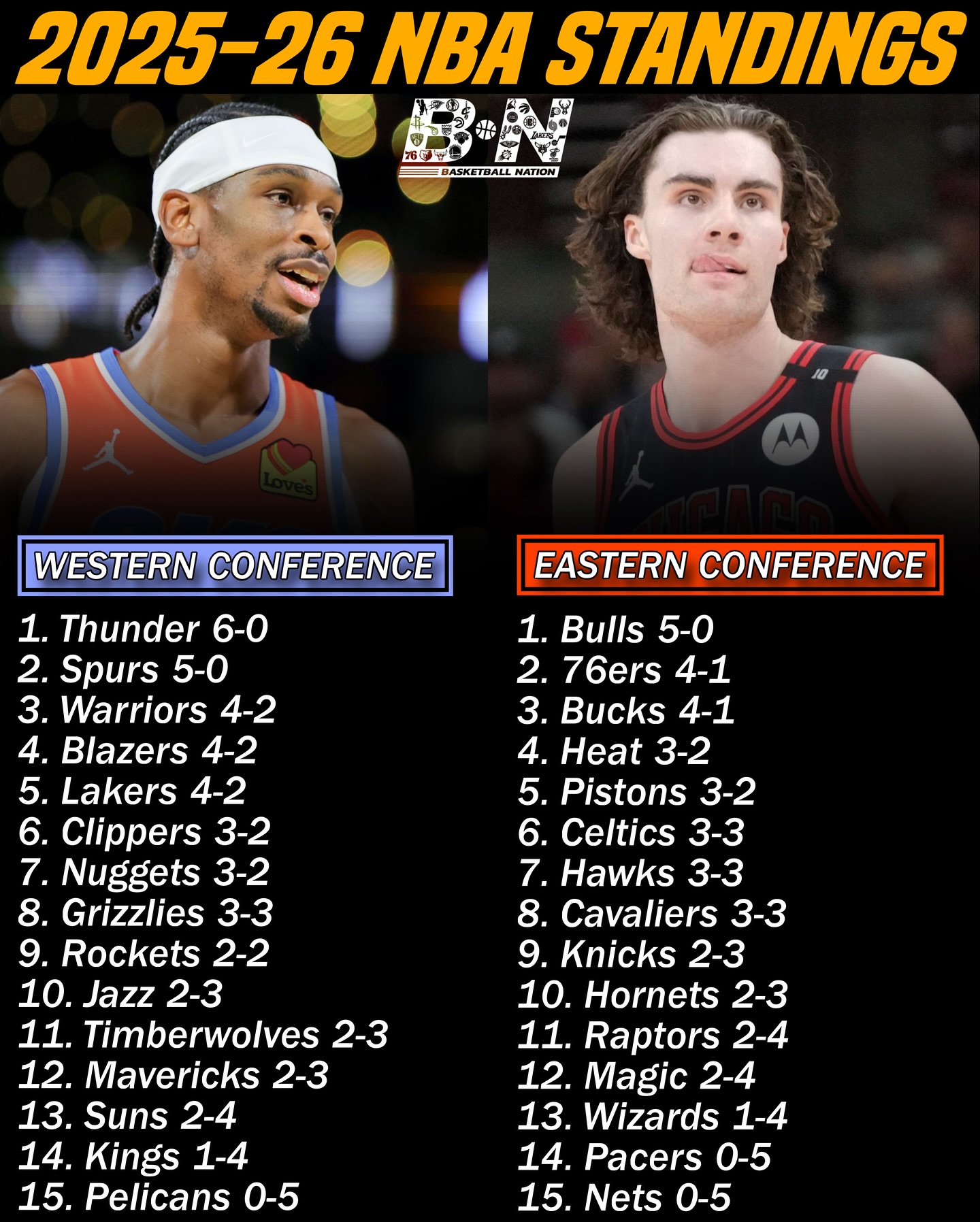 Basketball - 2025-26 NBA STANDINGS: Western Conference 1. Thunder 6-0 2 ...