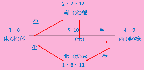 欽天四化易學紫微-常慧老師 - 【四化ABCD的內涵與定義】 易經是〜有象哲學，ABCD是〜人文哲學 易經云：易者象也，象也者像也，像不像三分 ...
