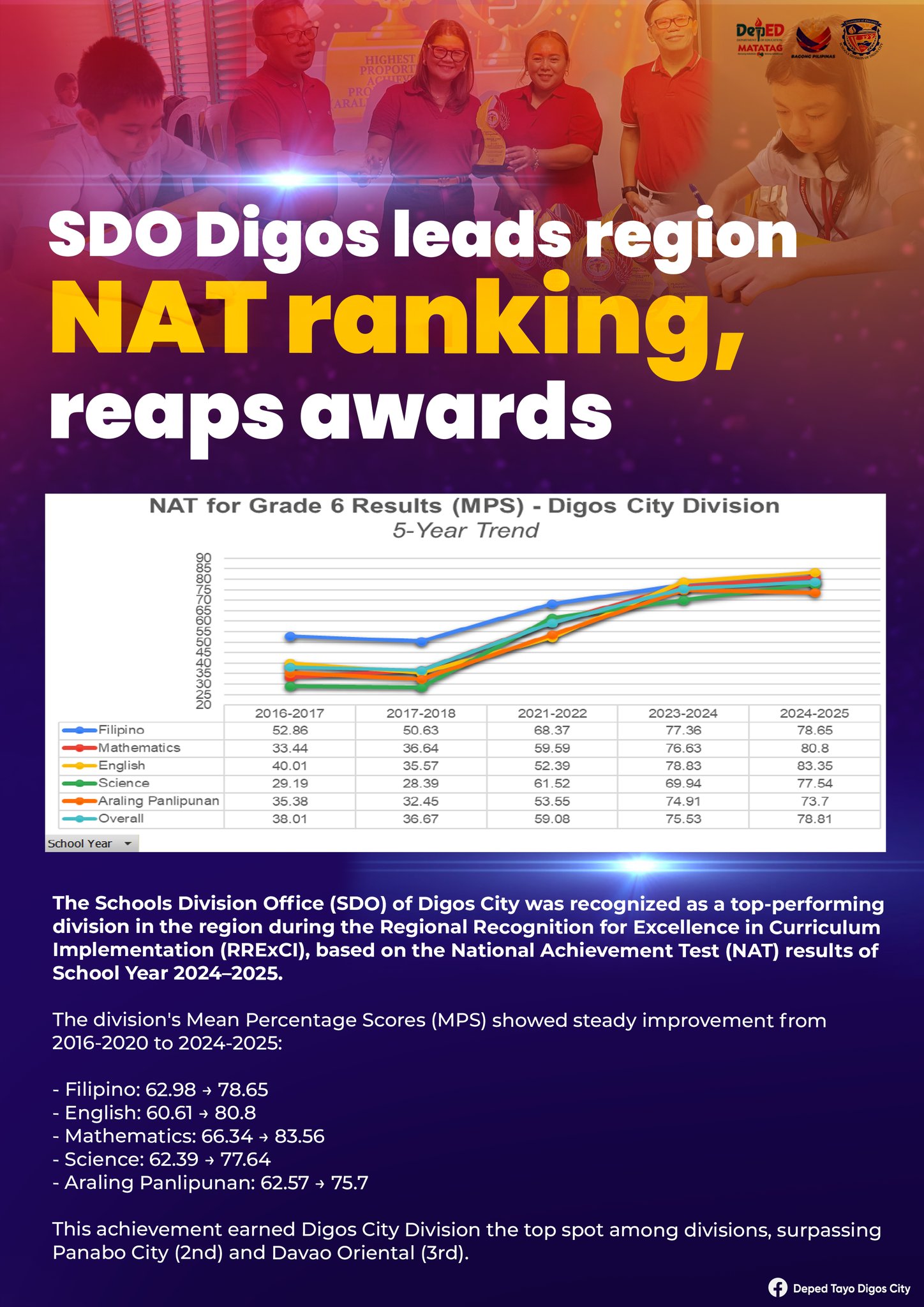 DEPED - 𝙊𝙉𝙎𝙀 𝙎𝙋𝙊𝙏𝙇𝙄𝙂𝙃𝙏 𝐃𝐢𝐠𝐨𝐬 𝐂𝐢𝐭𝐲 𝐥𝐞𝐚𝐝𝐬 𝐫𝐞𝐠𝐢𝐨𝐧 𝐍𝐀𝐓 𝐫𝐚𝐧𝐤𝐢𝐧𝐠, 𝐫𝐞𝐚𝐩𝐬 ...