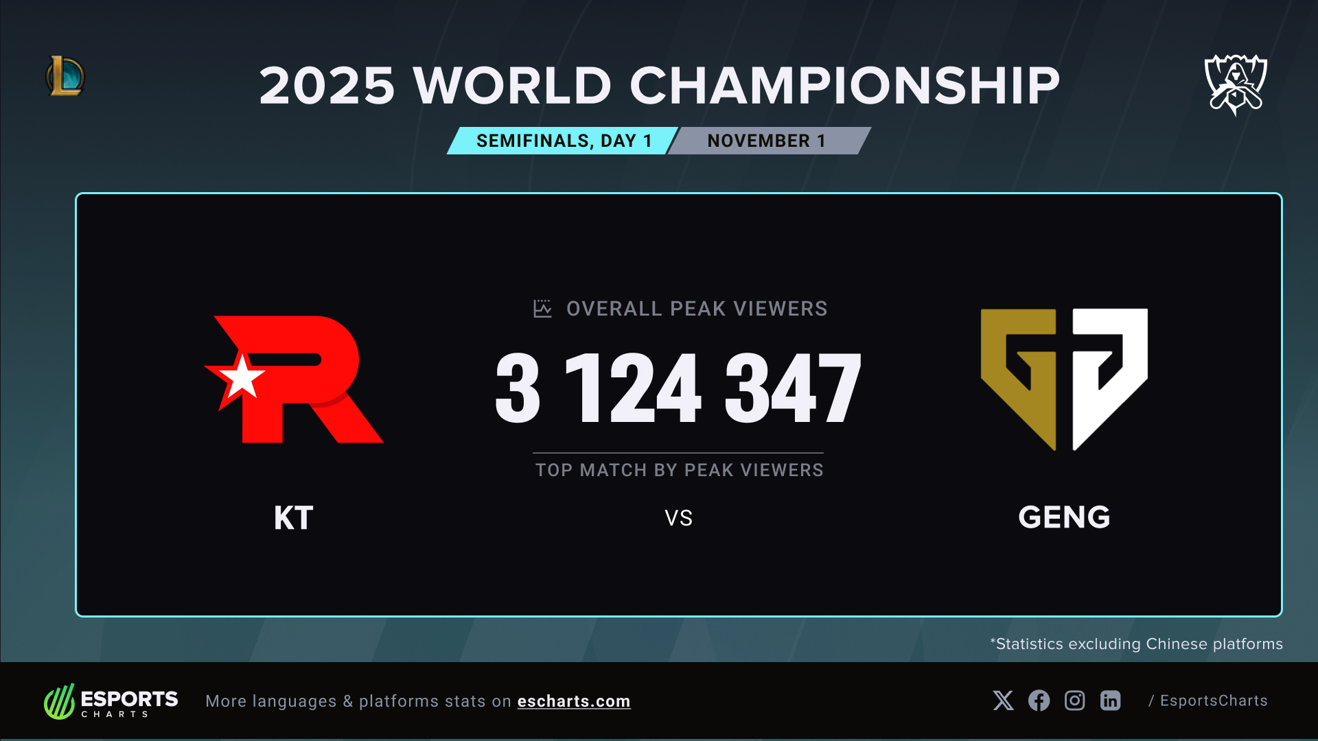 Esports Charts - 3.1M Peak Viewers on 1st semifinals of... | Facebook