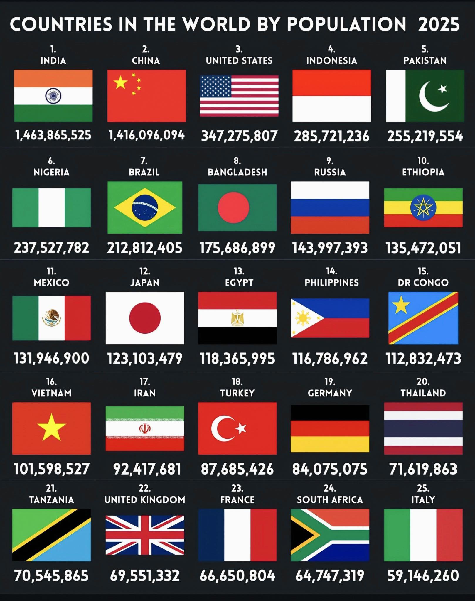 Emmanuel - Top 25 Most Populous Countries in The World (2025) 1. 🇮🇳 ...