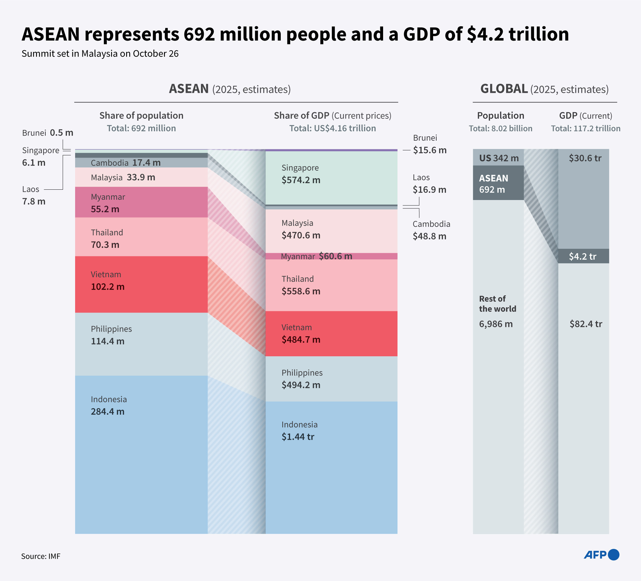Mizzima - Infographic showing the population of ASEAN states and their ...
