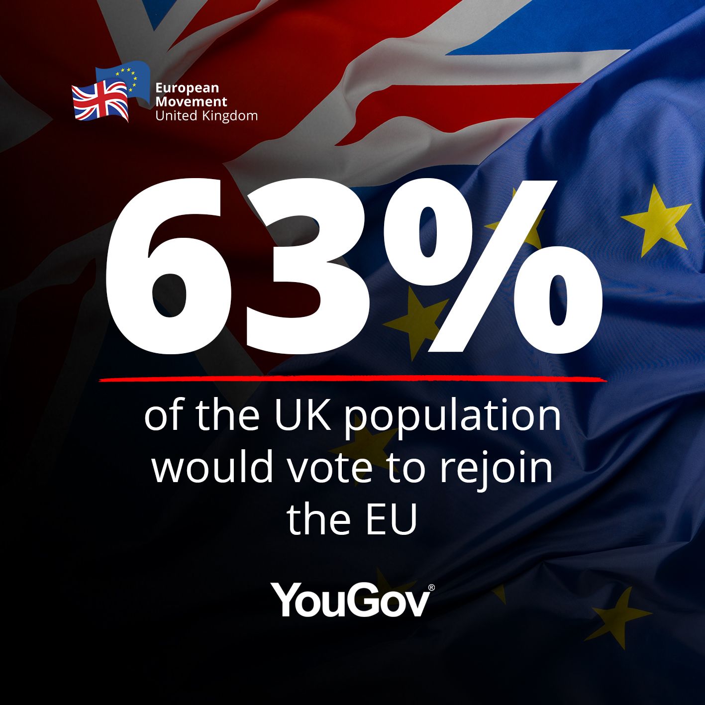 A recent YouGov poll found that 63%... - European Movement UK | Facebook