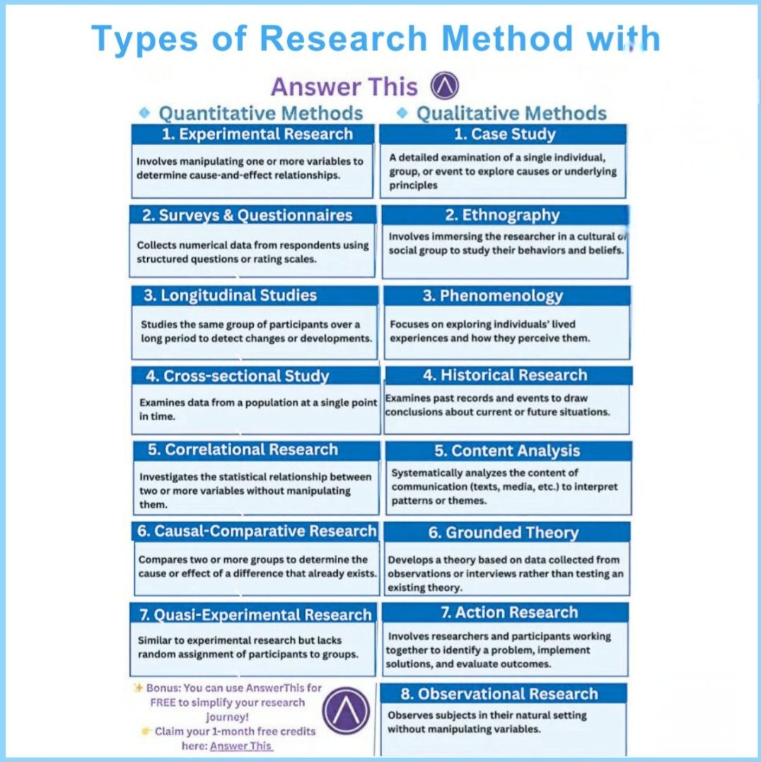 Statistics, - 👉Types of research methods with - Answer this!! #Academy ...