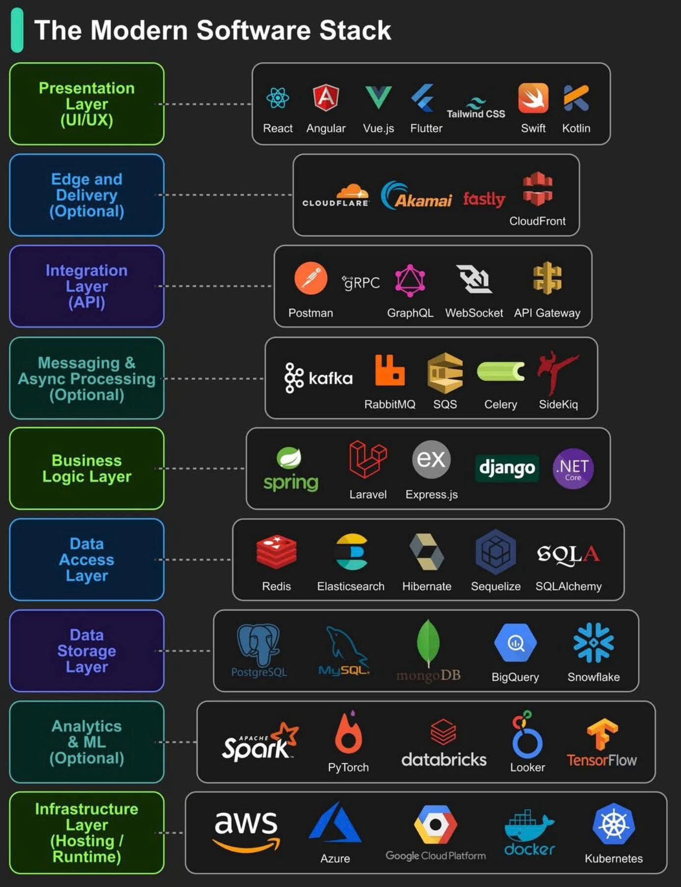 Data - 🖥️ สรุป Infographic: The Modern Software Stack เลเยอร์ของ ...