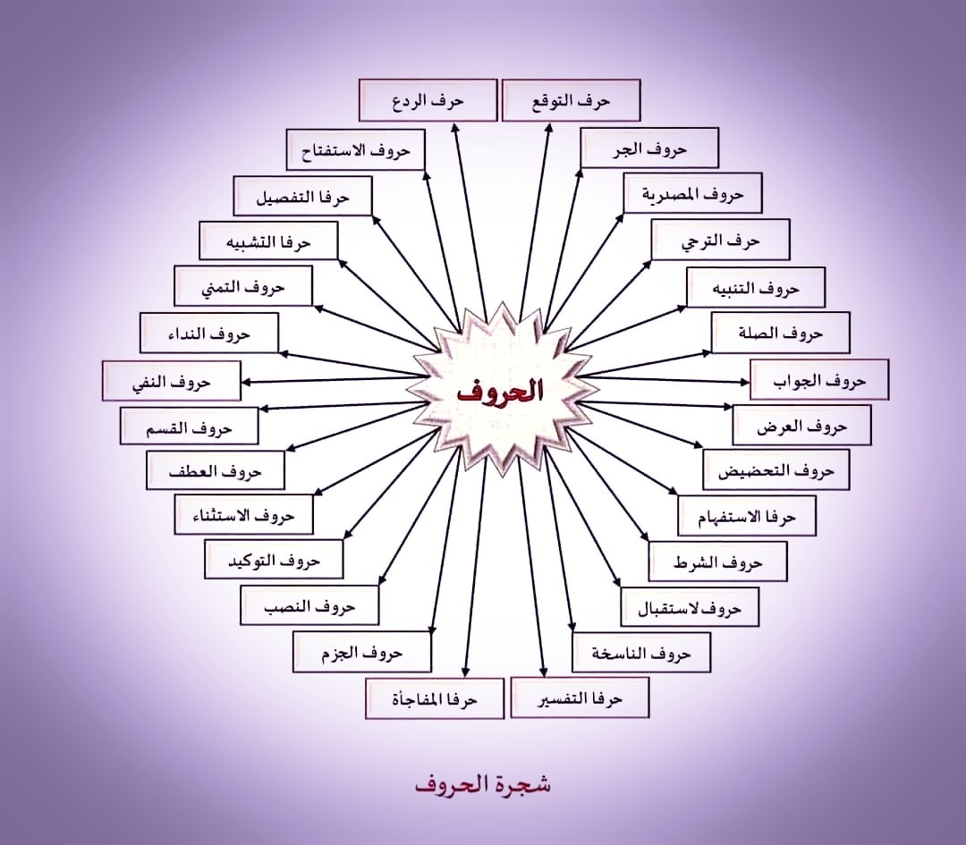 مدونة - أنواع الحروف 💚💚 الحروف قسمان: • حروف المباني. • حروف المعاني ...