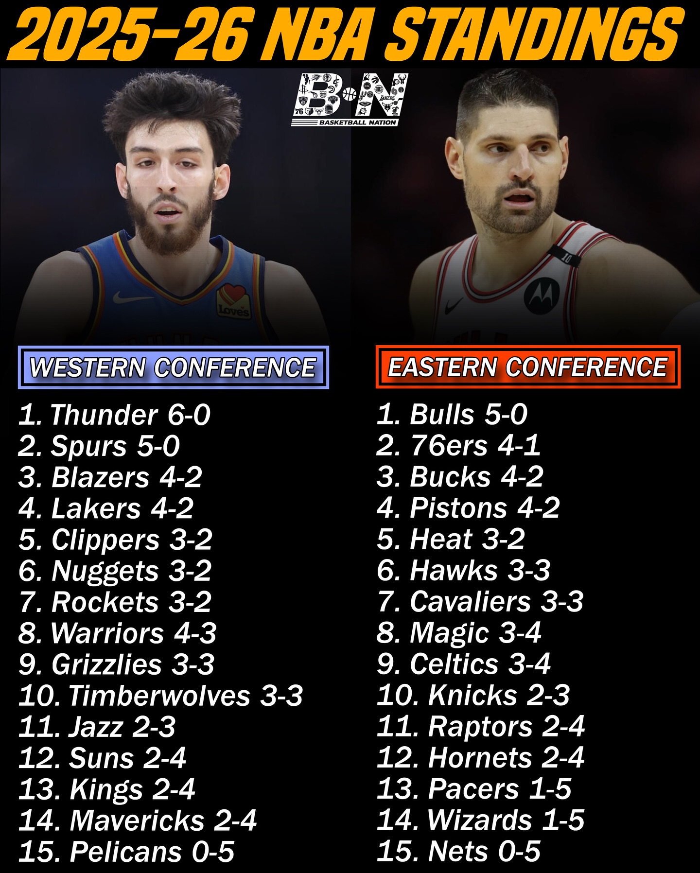 Basketball - 2025-26 NBA STANDINGS: Westernce Conference 1. Thunder 6-0 ...