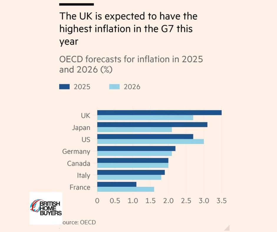 📈 UK Inflation Tops the G7 According... - British Homebuyers | Facebook