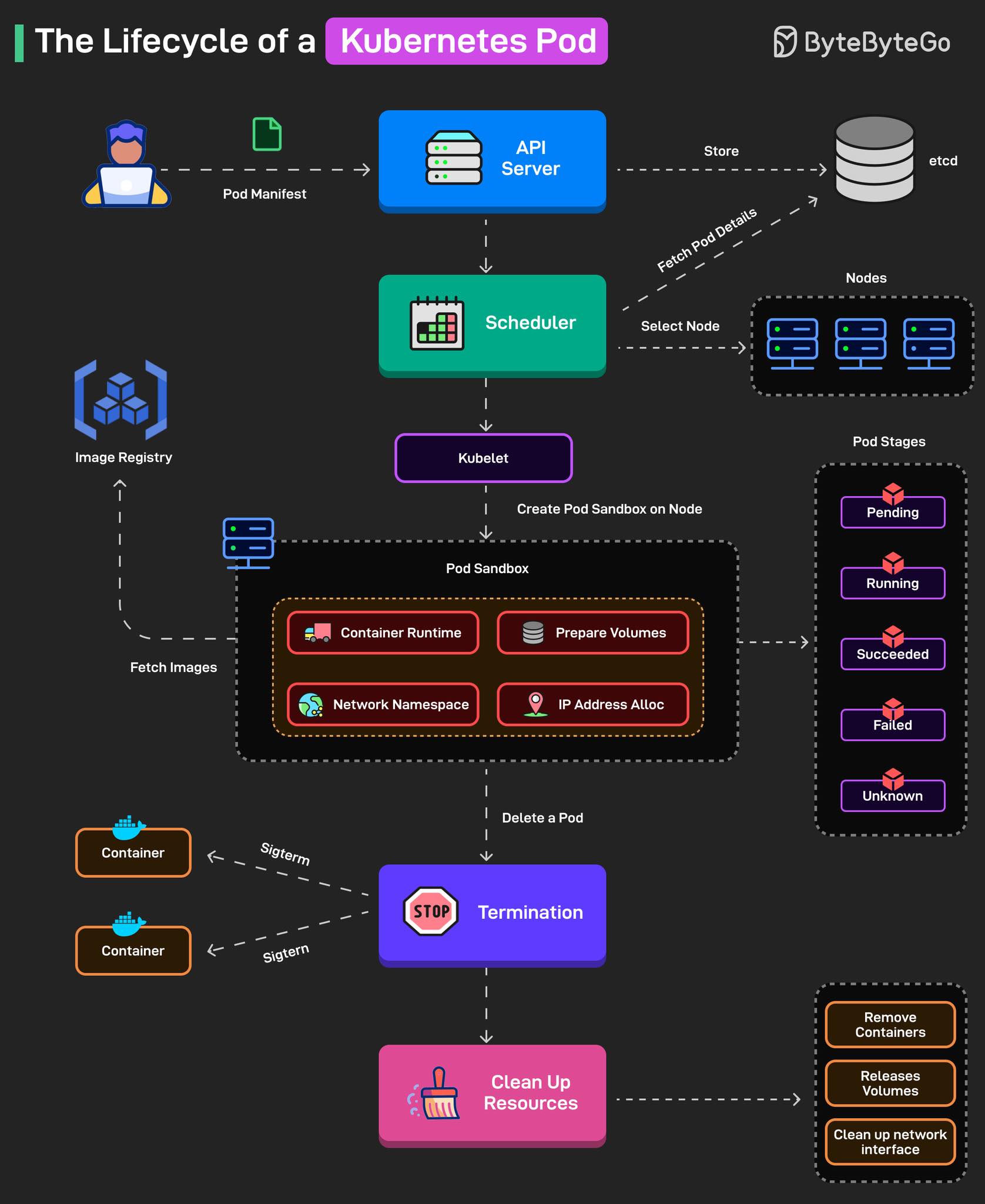 Data - 🚀 สรุป Infographic: Lifecycle ของ Kubernetes Pod ⸻ ขั้นตอนการ ...