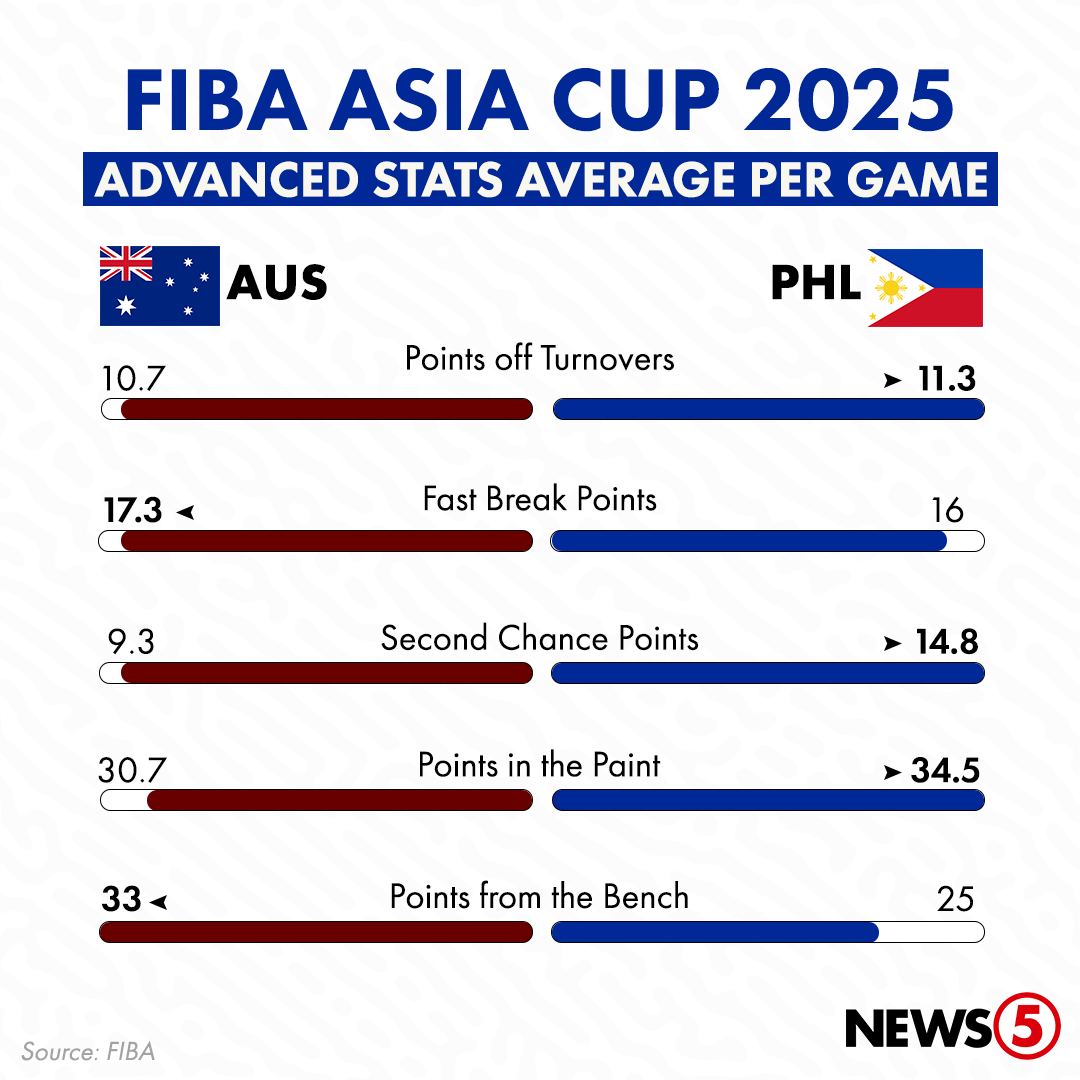 News5 - PHL-AUS STATS FOR FIBA ASIA CUP 2025 🇵🇭🇦🇺... | Facebook
