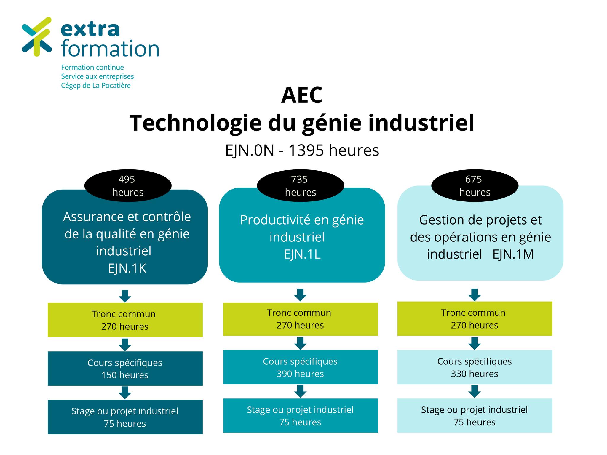 EXTRA - 🎓 Explorez nos programmes en génie industriel – une opportunité ...
