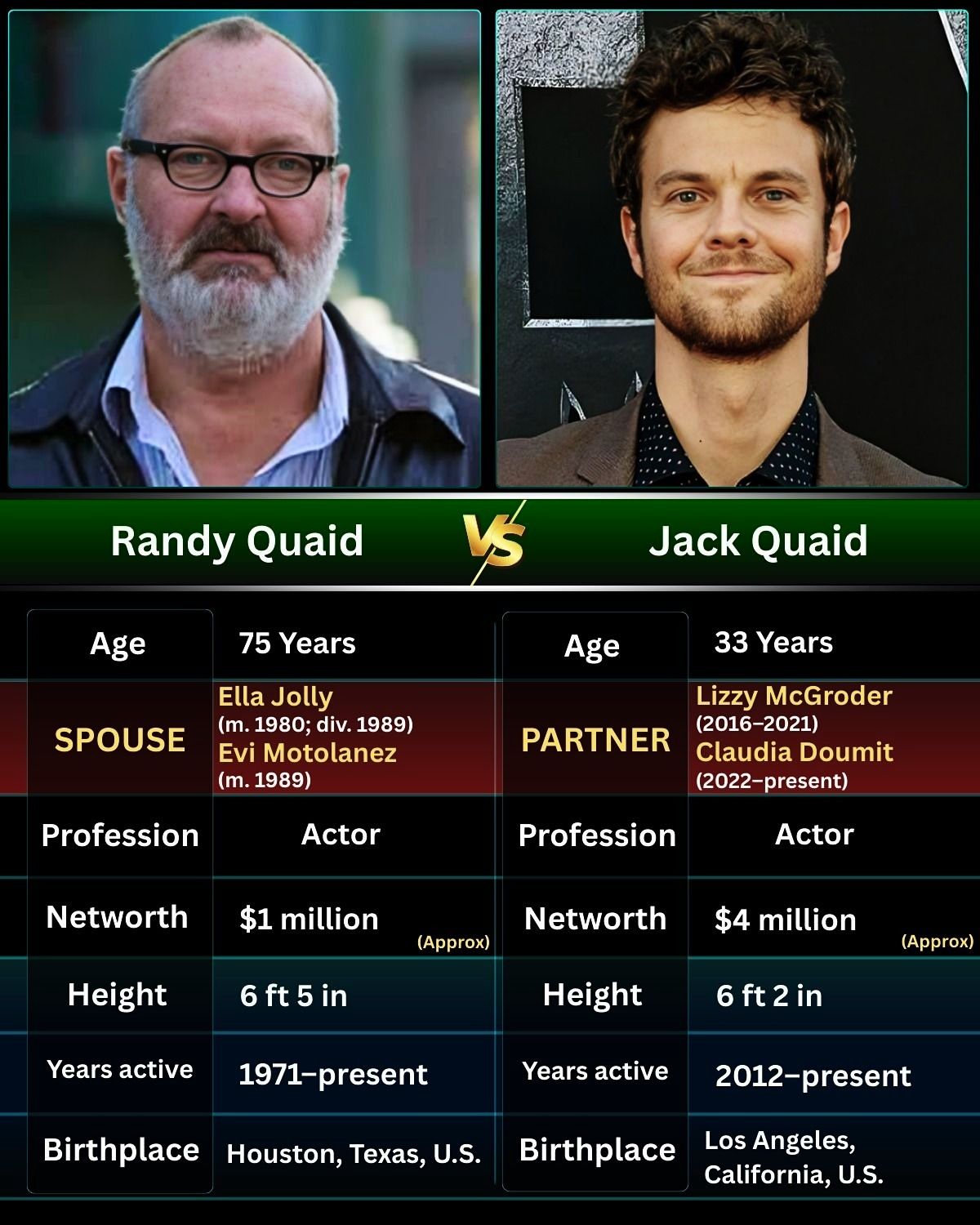 📍 Randy Quaid is an American actor known for his eccentric