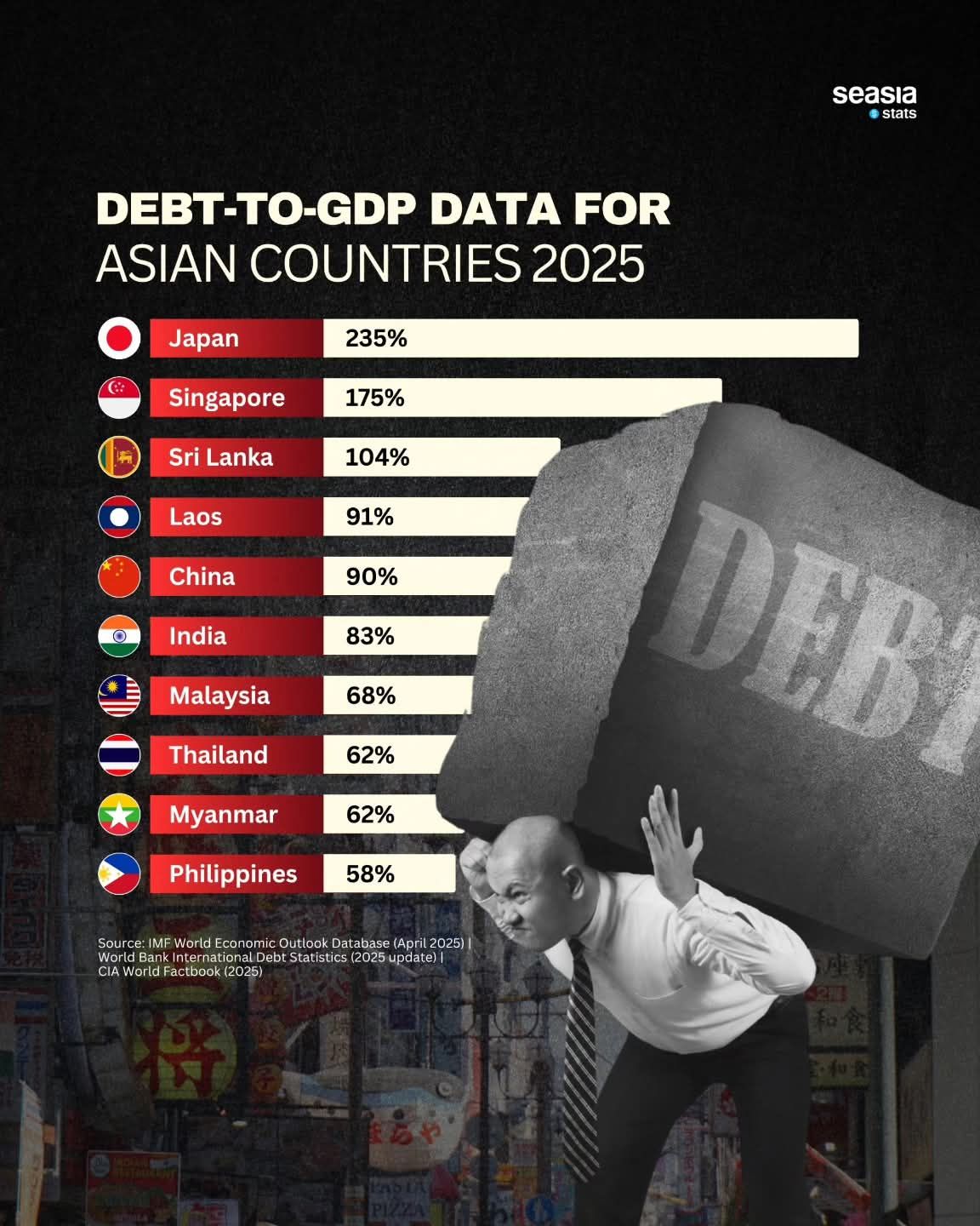ASEAN MEGACITY - ASEAN GROUP (🇻🇳🇮🇩🇹🇭🇰🇭🇵🇭🇱🇦🇧🇳🇲🇾🇲🇲🇸🇬) | Debt-to-GDP in ...