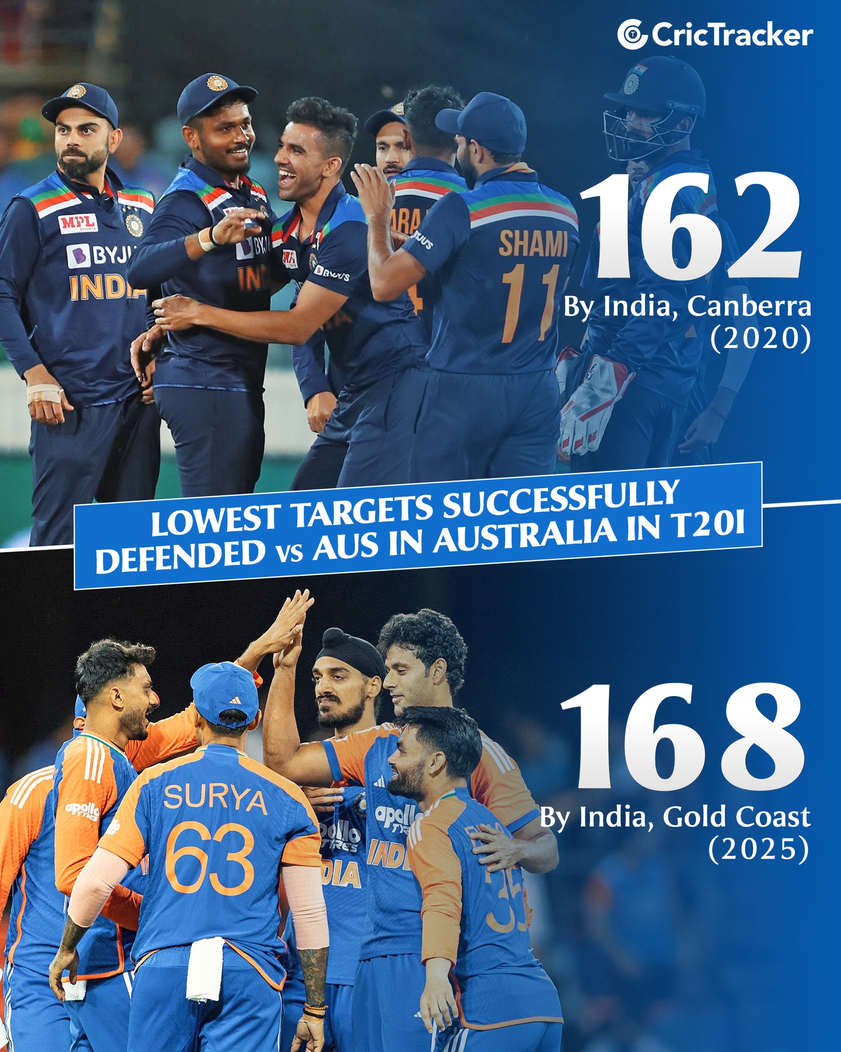 CricTracker - India’s defence of 168 in the 4th T20I... | Facebook