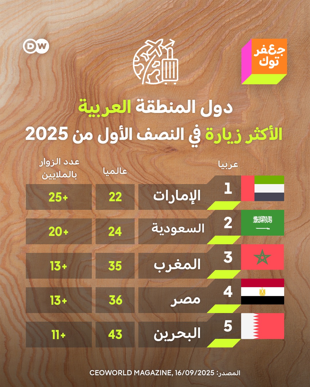 DW جعفر توك - حلّت فرنسا في المرتبة الأولى عالميًا بأكثر... | Facebook