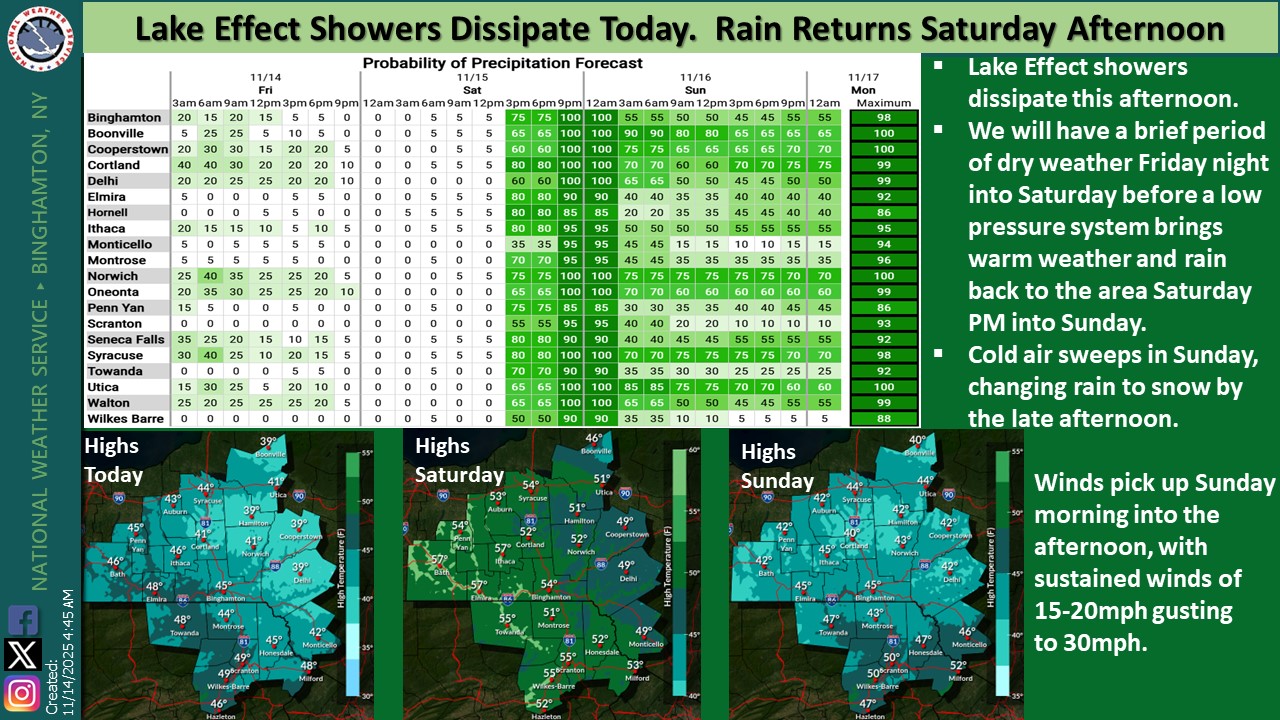 US - Lake effect showers will dissipate by the late afternoon hours. We ...