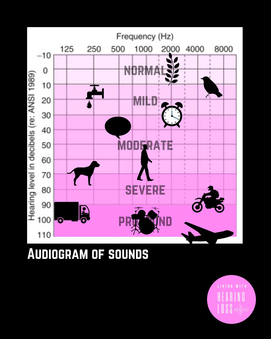 Living - Our audiogram shows where different sounds fall and what it ...