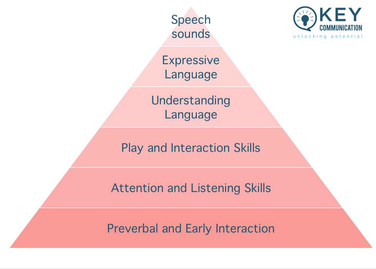 The Communication Pyramid 🗣🔼 This... - Key Communication | Facebook
