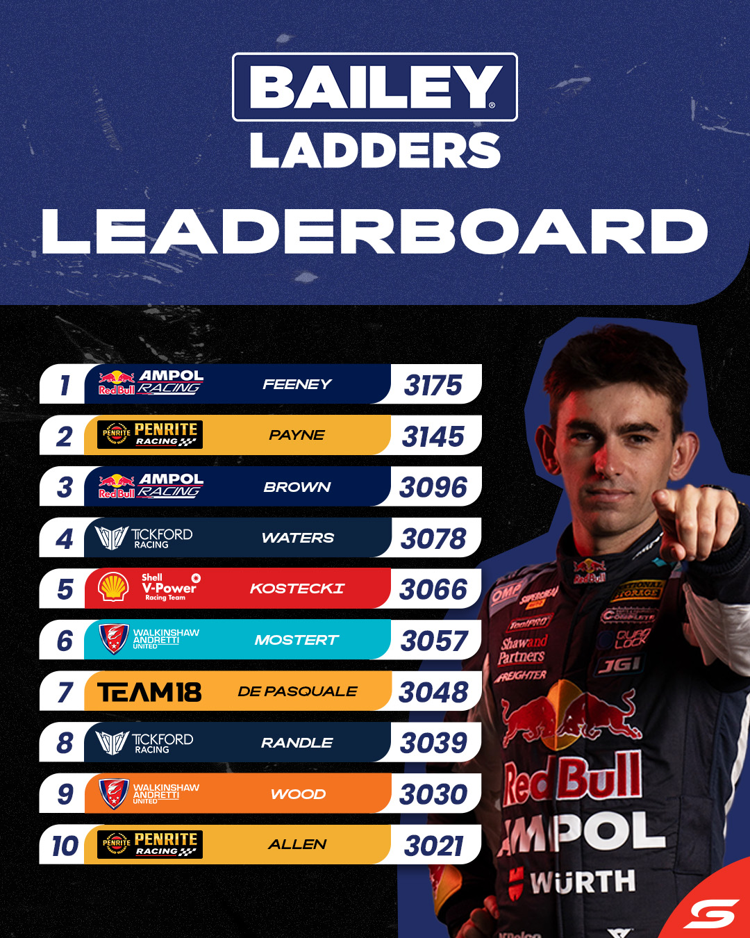 Supercars - The points have reset for the top 10 on the... | Facebook