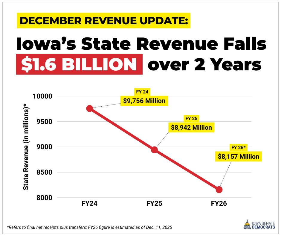 Today's Revenue Estimating... - Iowa Senate Democrats | Facebook