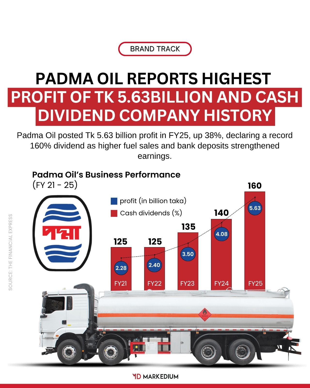 Markedium - Padma Oil has achieved a record profit of Tk 5.63 billion ...