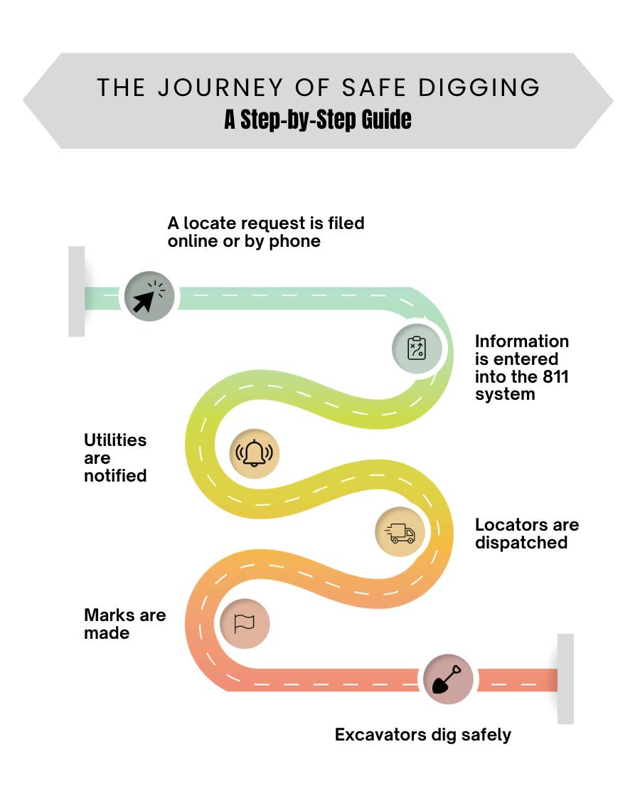 Louisiana 811 - A locate ticket goes on an important... | Facebook